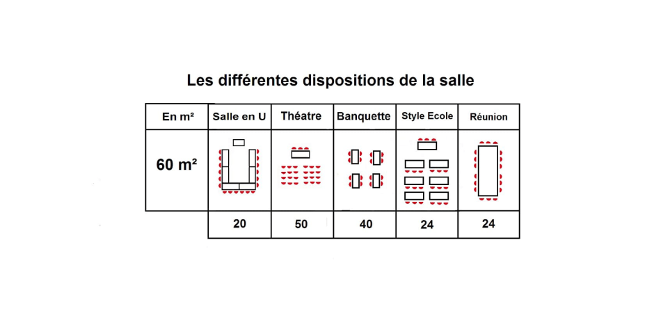 Dispositions de la salle